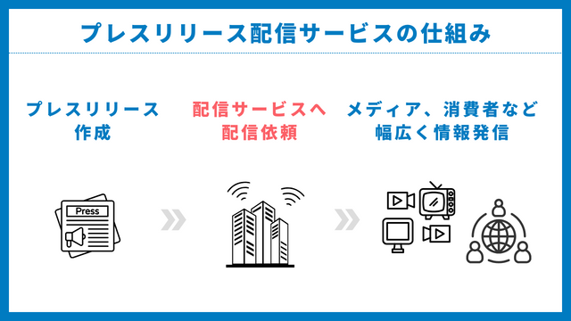 プレスリリース　配信　仕組み